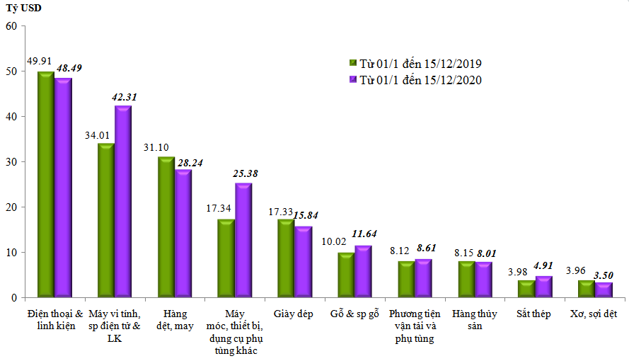 Tình hình xuất nhập khẩu của Việt Nam trong nửa đầu tháng 12/2020