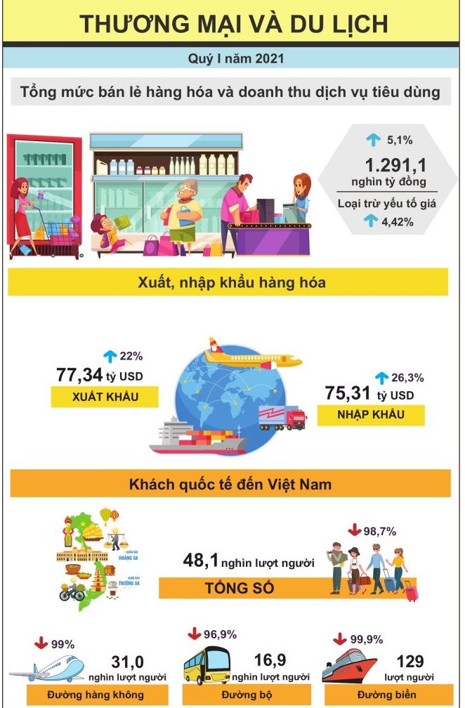 Xuất nhập khẩu của Việt Nam phục hồi mạnh mẽ, xuất siêu 2 tỷ USD