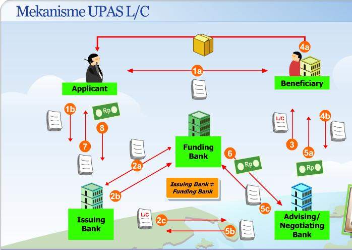 L/C không thể hủy ngang là gì?